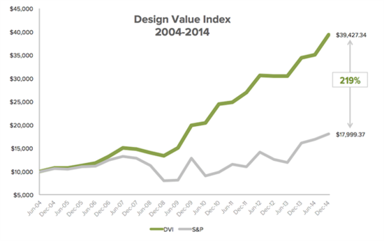 Design Value Index, published by DMI