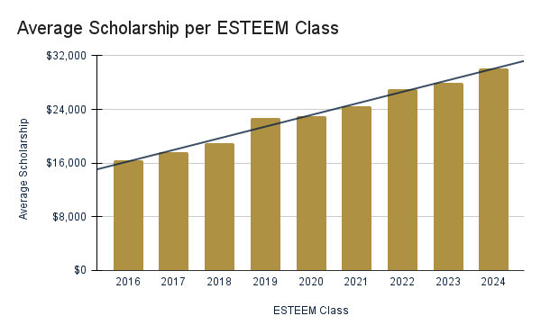 Average Scholarship Per Esteem Class