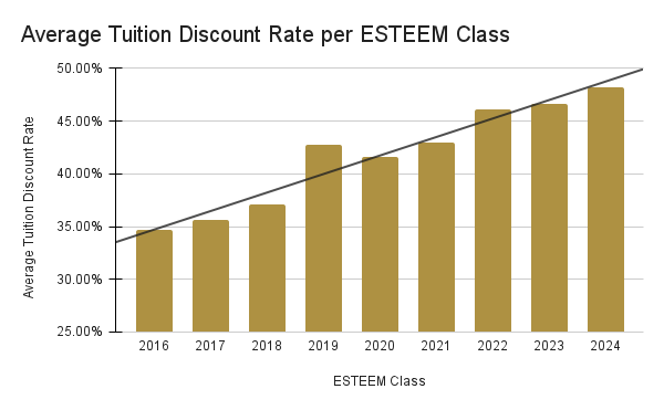 Average Tuition Discount Rate Per Esteem Class