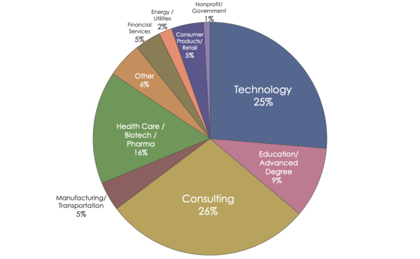 Pie chart showing the industry breakdown of Mendoza College of Business undergraduate alumni who responded to a survey. Consulting and Technology are the most represented industries at 26% and 25% respectively. Health Care/Biotech/Pharma accounts for 16%, Education/Advanced Degree is 9%, Other is 6%, Manufacturing/Transportation and Financial Services both represent 5%, Consumer Products/Retail is 5%, Energy/Utilities makes up 2%, and Nonprofit/Government accounts for 1%.