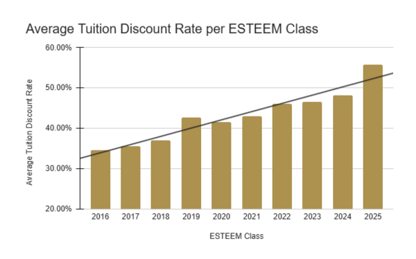 A bar graph titled "Average Tuition Discount Rate per ESTEEM Class" shows the trend of increasing tuition discounts from 2016 to 2025. The discount rate starts around 33% in 2016 and steadily rises to approximately 55% by 2025. A dark gray diagonal line emphasizes the upward trend. The x-axis represents the ESTEEM class year, while the y-axis shows the average tuition discount rate as a percentage.