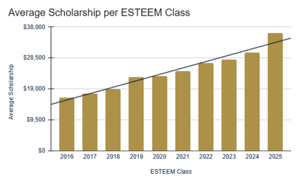 A bar graph titled "Average Scholarship per ESTEEM Class" shows the upward trend of scholarship amounts from 2016 to 2025. A dark blue line superimposed over the gold bars further illustrates the growth.  In 2016, the average was about $15,000, increasing to nearly $35,000 by 2025.